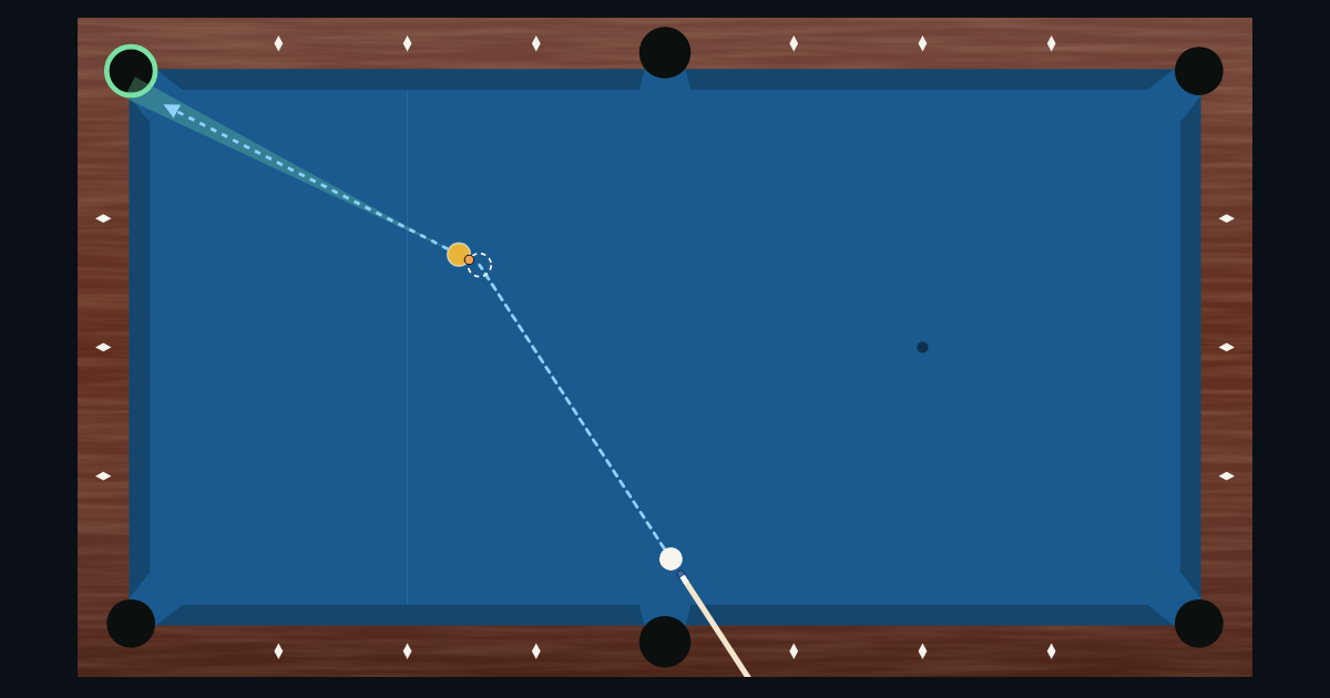 A 9-foot pool table with the cue ball's path to the object ball's contact point and on to the corner pocket